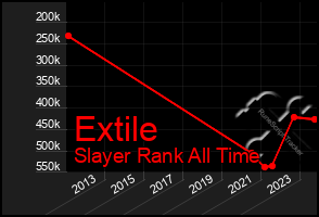 Total Graph of Extile