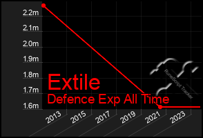 Total Graph of Extile