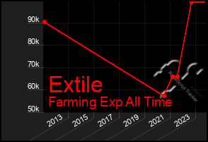 Total Graph of Extile