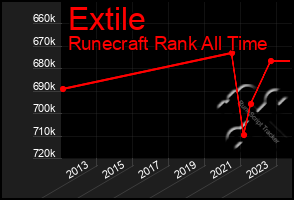 Total Graph of Extile