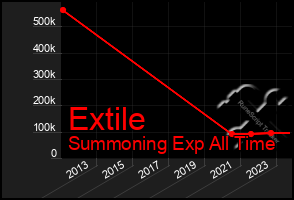 Total Graph of Extile