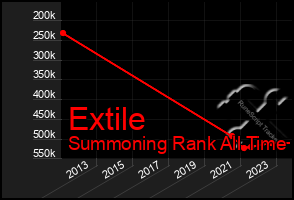 Total Graph of Extile