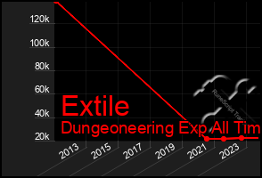 Total Graph of Extile