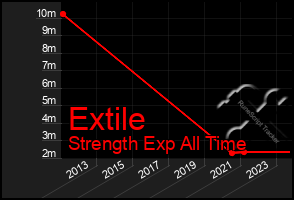 Total Graph of Extile