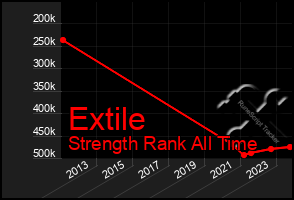 Total Graph of Extile