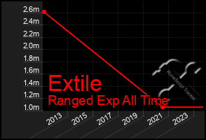 Total Graph of Extile