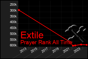 Total Graph of Extile