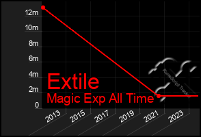 Total Graph of Extile