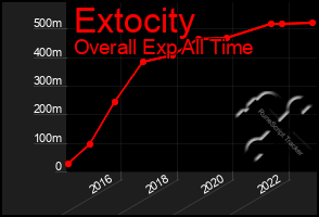 Total Graph of Extocity