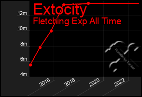 Total Graph of Extocity