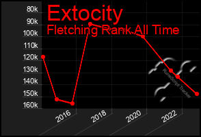 Total Graph of Extocity