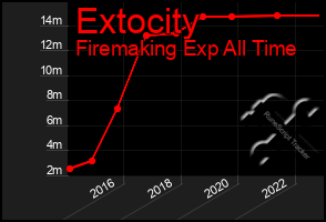 Total Graph of Extocity