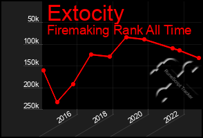 Total Graph of Extocity