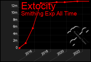 Total Graph of Extocity