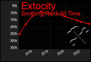 Total Graph of Extocity