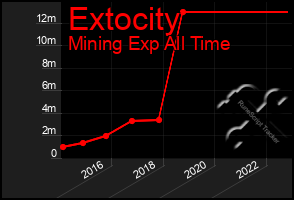 Total Graph of Extocity