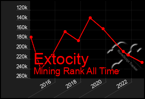 Total Graph of Extocity