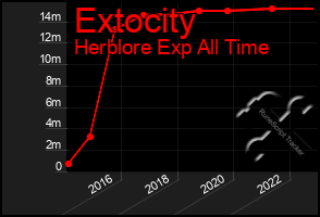 Total Graph of Extocity