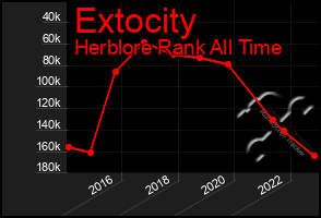 Total Graph of Extocity