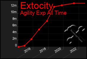 Total Graph of Extocity