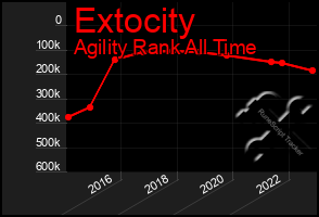 Total Graph of Extocity