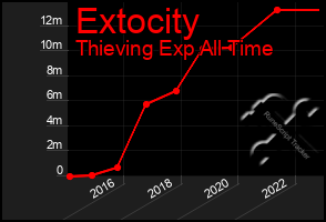 Total Graph of Extocity