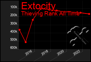 Total Graph of Extocity