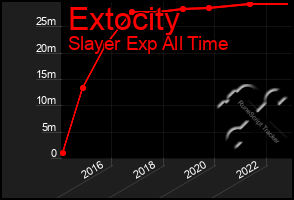 Total Graph of Extocity