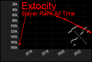 Total Graph of Extocity