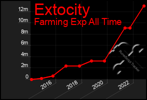 Total Graph of Extocity