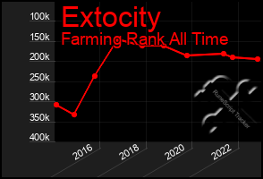 Total Graph of Extocity