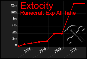 Total Graph of Extocity