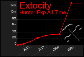 Total Graph of Extocity