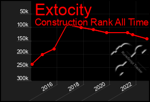 Total Graph of Extocity