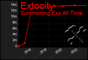 Total Graph of Extocity