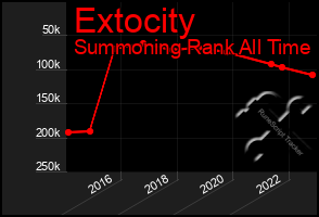 Total Graph of Extocity