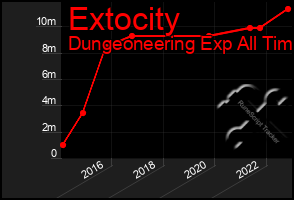 Total Graph of Extocity