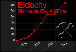 Total Graph of Extocity