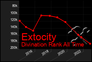 Total Graph of Extocity