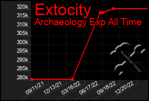 Total Graph of Extocity