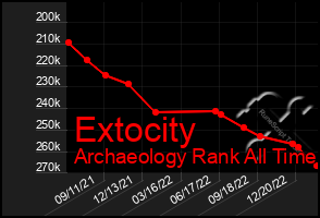 Total Graph of Extocity