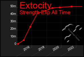 Total Graph of Extocity