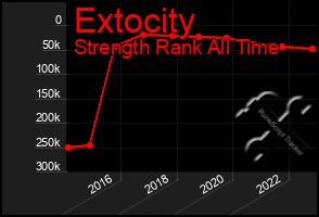 Total Graph of Extocity