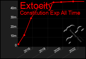 Total Graph of Extocity