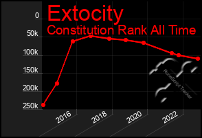 Total Graph of Extocity