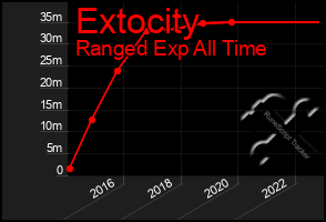 Total Graph of Extocity