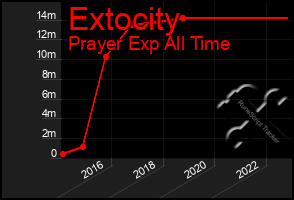 Total Graph of Extocity