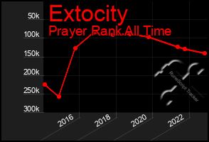 Total Graph of Extocity