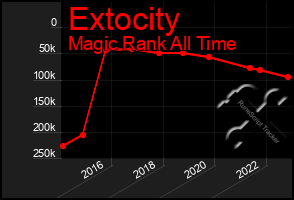 Total Graph of Extocity