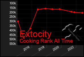 Total Graph of Extocity